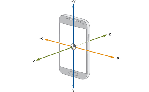 加速度傳感器在手機中步數(shù)計算起到什么作用？(圖1)