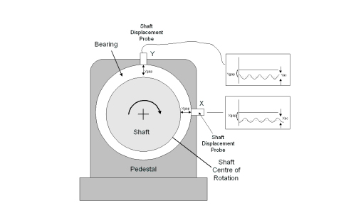 旋轉(zhuǎn)軸位移測量 振動傳感器的應用領域和保養(yǎng)措施(圖2)