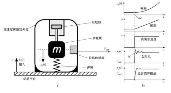 深入解析加速度傳感器，工作原理、應(yīng)用場(chǎng)景和技術(shù)細(xì)節(jié)(圖2)