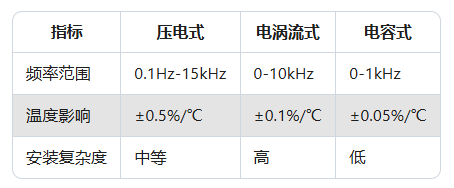 振動傳感器如何選型？常見振動傳感器型號應用場景解析(圖2)