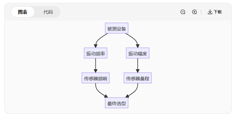振動傳感器選型指南：5分鐘搞懂你的設(shè)備需要哪種！(圖2)