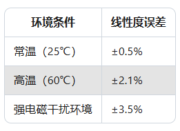 傳感器線性度超差？校準(zhǔn)后仍異常的4種隱藏原因(圖2)