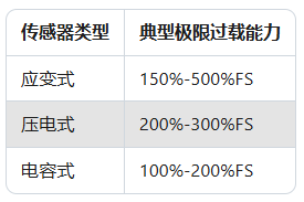 力傳感器過載保護失效？90%案例因忽略這2個參數(shù)(圖2)