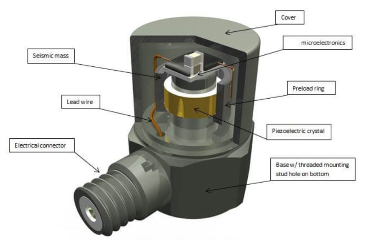 沖擊傳感器怎樣成為智能汽車沖擊損傷評估的早期診斷器？(圖3)
